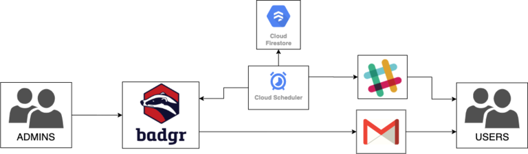 Esquema de la arquitectura mostrando como se usa Firebase, Slack y Badgr.io en conjunto