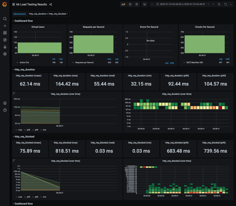 Visualización de los datos en un dashboard de Grafana en tiempo real
