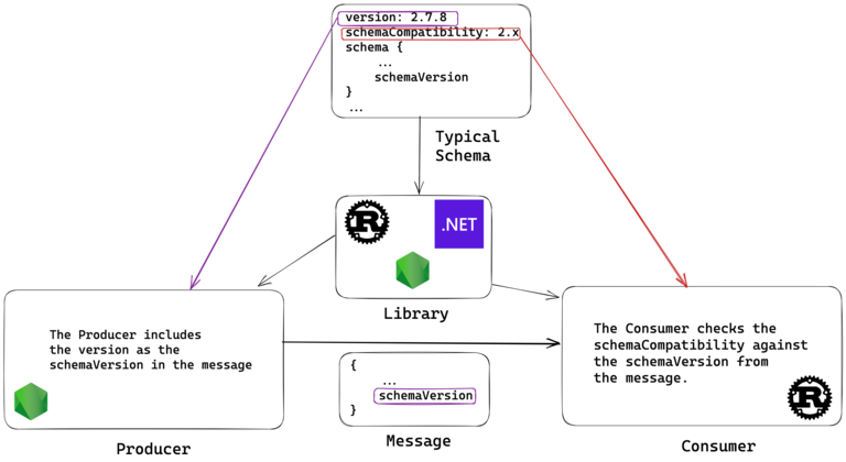 
Diagrama simple que muestra la relación entre esquemas JSON y versiones semánticas al compartir la misma librería y adjuntar la versión a los mensajes